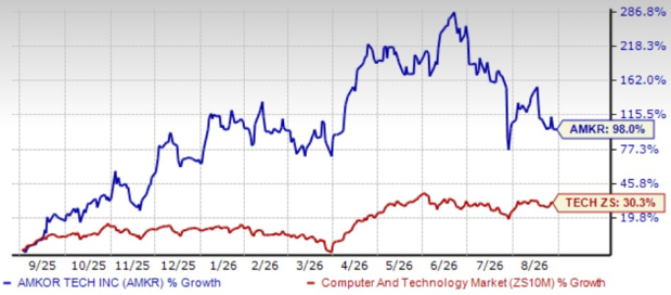 Zacks Investment Research