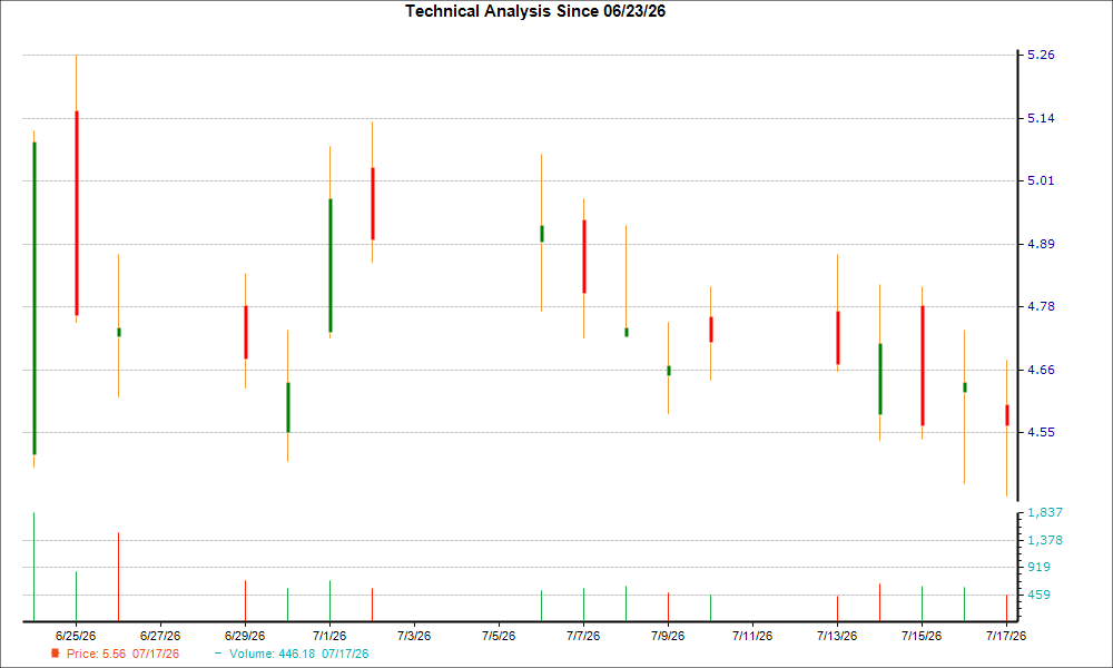 1-month candlestick chart for COUR