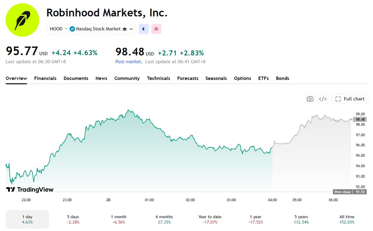 Robinhood son 24 saatte güçlü bir ralli yaşadı.