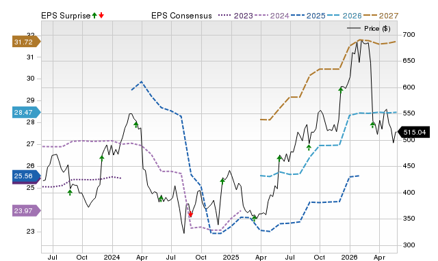 Price, Consensus and EPS Surprise Chart for ULTA