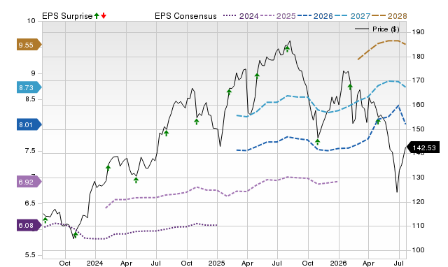 Price, Consensus and EPS Surprise Chart for ICE