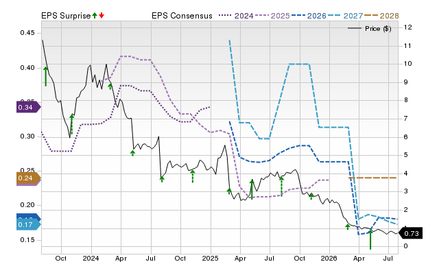 Price, Consensus and EPS Surprise Chart for DH