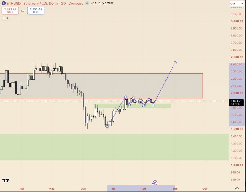 Consolidation Could Open Recovery Towards $2,400