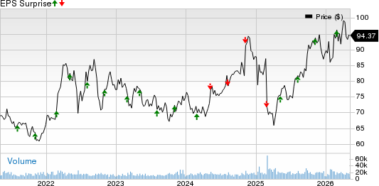 Sempra Price and EPS Surprise