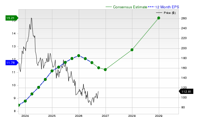 12-month consensus EPS estimate for NICE