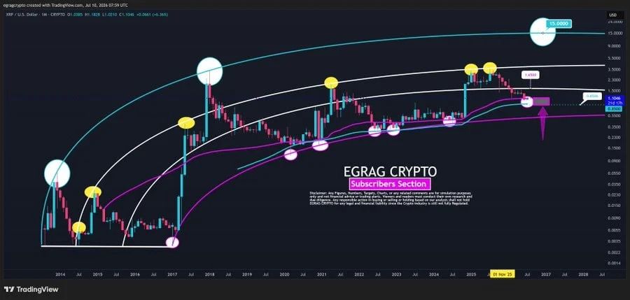 chart shows XRP is trading near its historical $0.85–$1.20 macro accumulation zone, a range that has previously served as strong cycle support