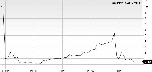 Marathon Petroleum Corporation PEG Ratio (TTM)