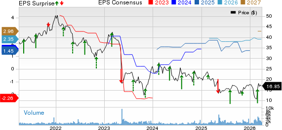 PRA Group, Inc. Price, Consensus and EPS Surprise