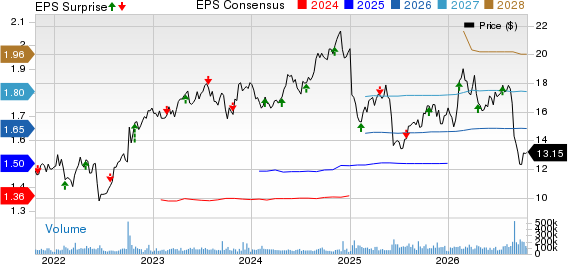 Pacific Gas & Electric Co. Price, Consensus and EPS Surprise