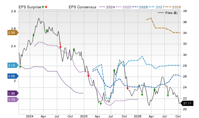 Price, Consensus and EPS Surprise Chart for GNTX