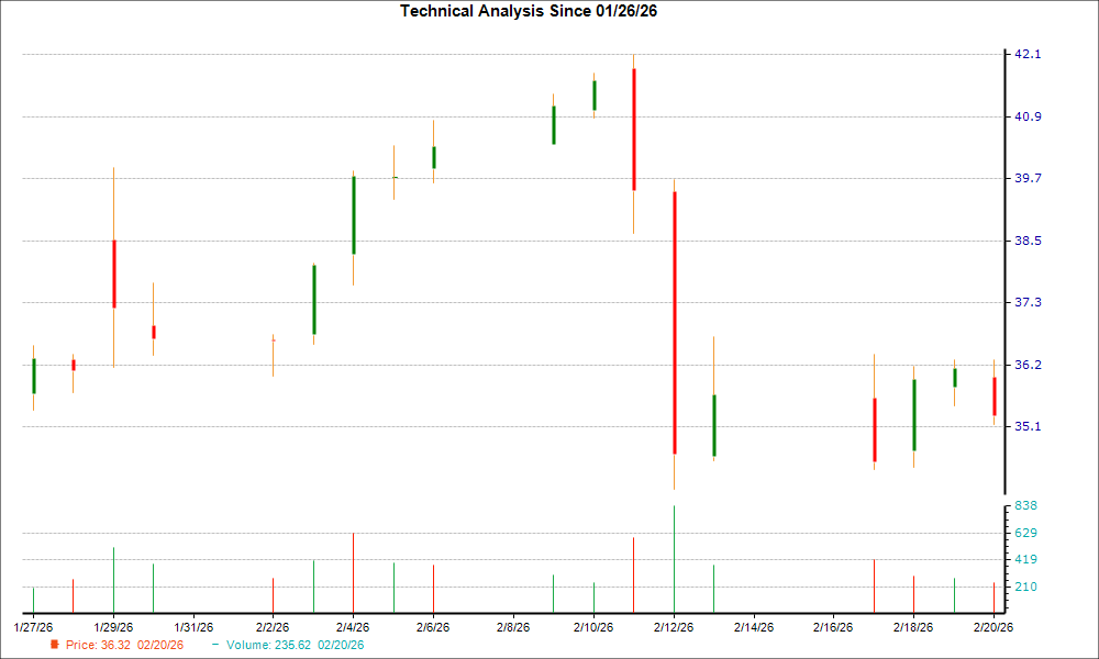 1-month candlestick chart for TTEK