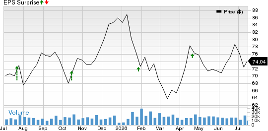 Synchrony Financial Price and EPS Surprise