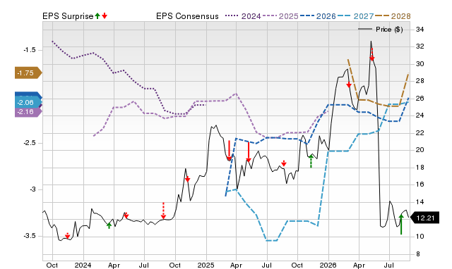 Zacks Price, Consensus and EPS Surprise Chart for OCS