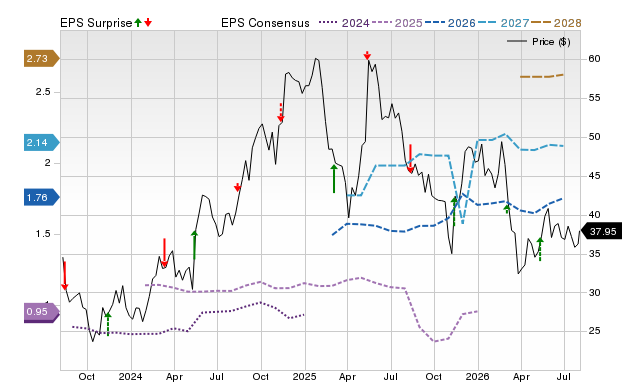Price, Consensus and EPS Surprise Chart for ONON