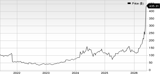 Dell Technologies Inc. Price