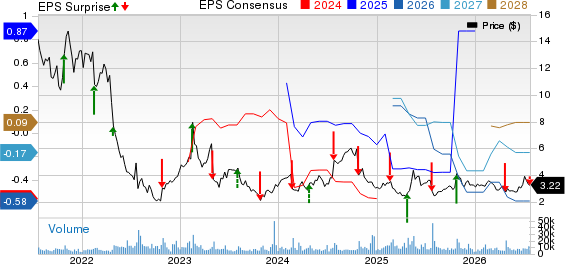 Community Health Systems, Inc. Price, Consensus and EPS Surprise