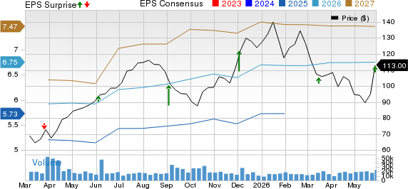 Dollar Tree, Inc. Price, Consensus and EPS Surprise