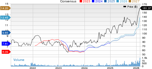 Nicolet Bankshares Inc. Price and Consensus