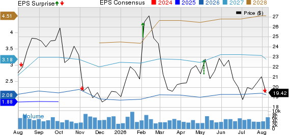 Adient Price, Consensus and EPS Surprise