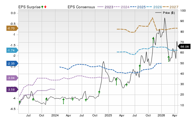 Price, Consensus and EPS Surprise Chart for LMND