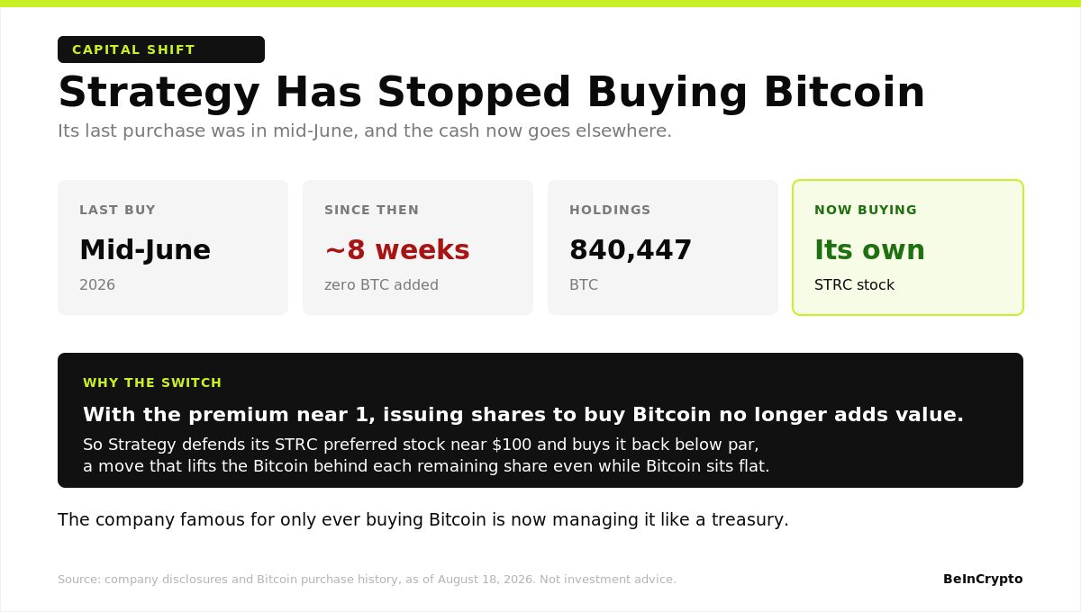 Paused Its Bitcoin Buying