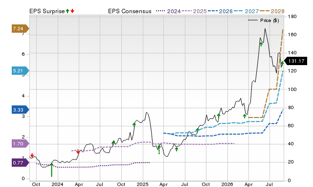 Zacks Price, Consensus and EPS Surprise Chart for SMTC