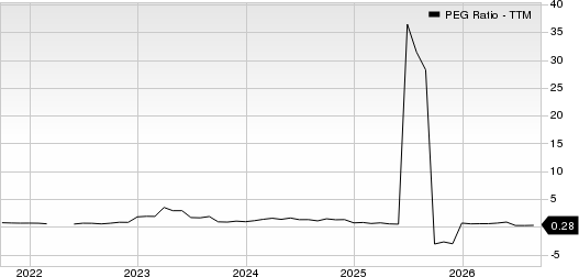 Lifetime Brands, Inc. PEG Ratio (TTM)