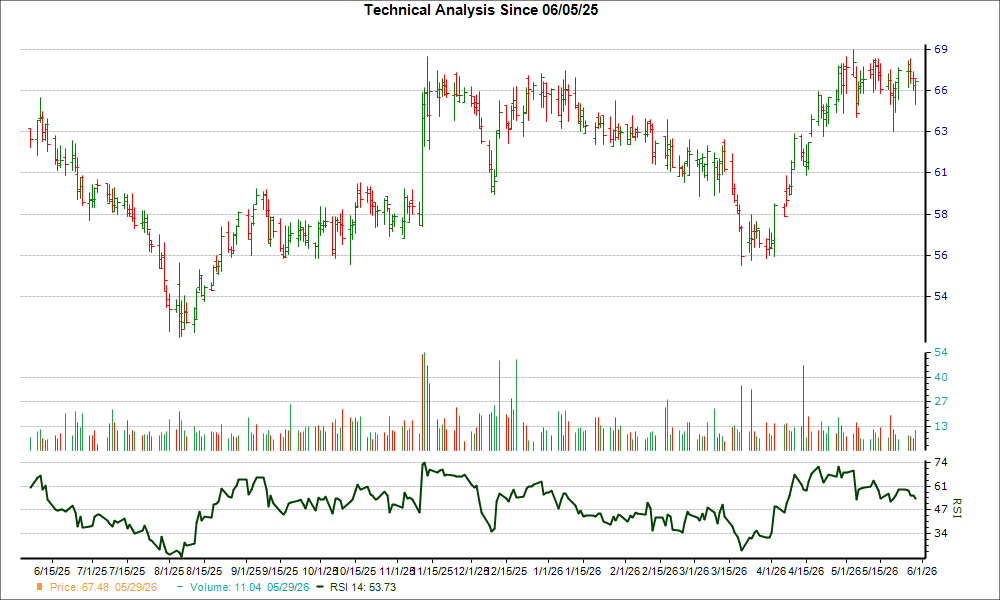 3-month RSI Chart for CSR