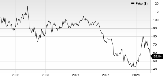 LyondellBasell Industries N.V. Price