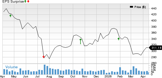 Elevance Health, Inc. Price and EPS Surprise