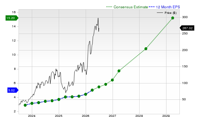 12-month consensus EPS estimate for MOD