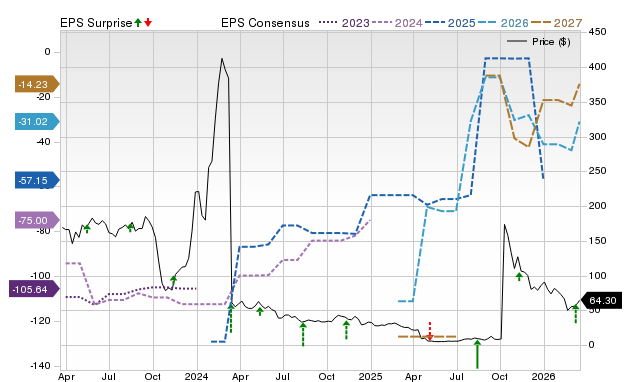 Zacks Price, Consensus and EPS Surprise Chart for SPRB