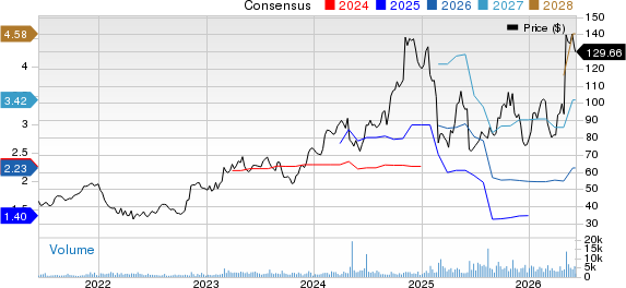AAON, Inc. Price and Consensus