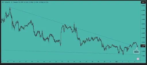 SUI Bulls Target $3.50 After A Breakout From This Key Chart Pattern ...