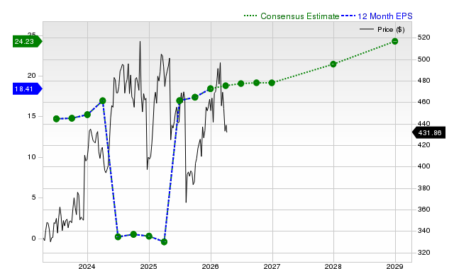 12-month consensus EPS estimate for VRTX