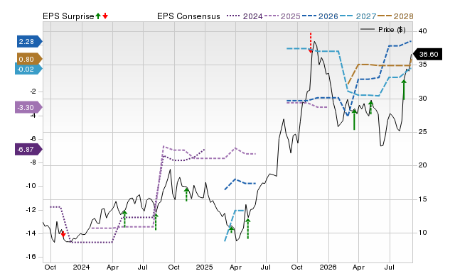 Zacks Price, Consensus and EPS Surprise Chart for ASMB