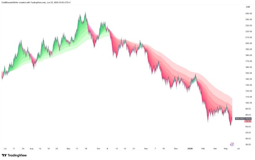 Higher-Timeframe Structure Is Still Weak