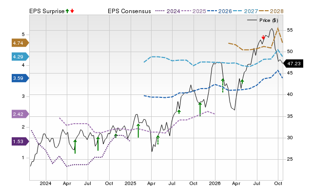 Price, Consensus and EPS Surprise Chart for UBS