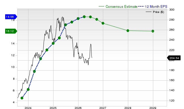 12-month consensus EPS estimate for PGR