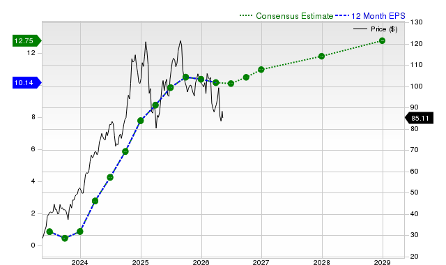 12-month consensus EPS estimate for SKYW