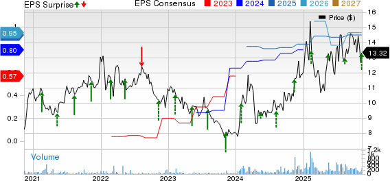 Radcom Ltd. Price, Consensus and EPS Surprise