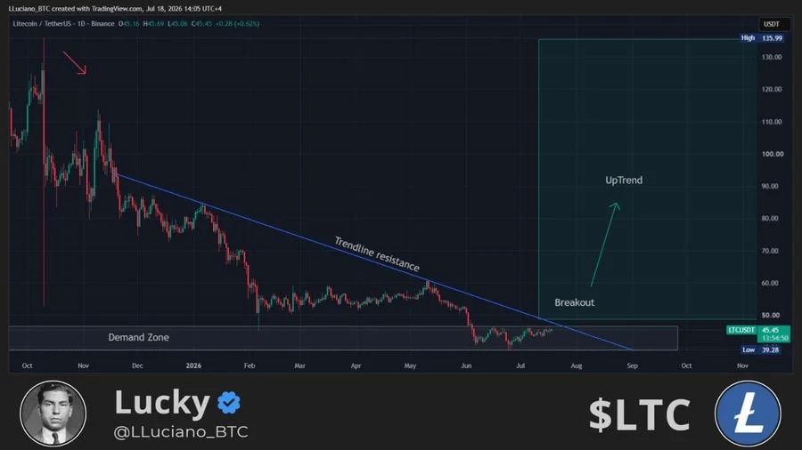 Litecoin (LTC) broke above a multi-month descending trendline on the daily chart and is consolidating within the $40-$45 demand zone