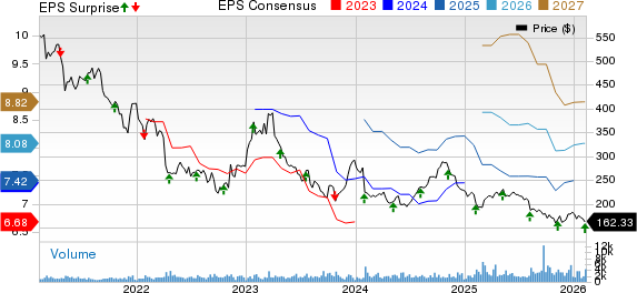 MarketAxess Holdings Inc. Price, Consensus and EPS Surprise
