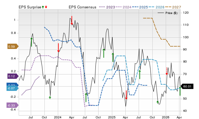 Zacks Price, Consensus and EPS Surprise Chart for KRUS