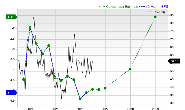 12-month consensus EPS estimate for CRSP
