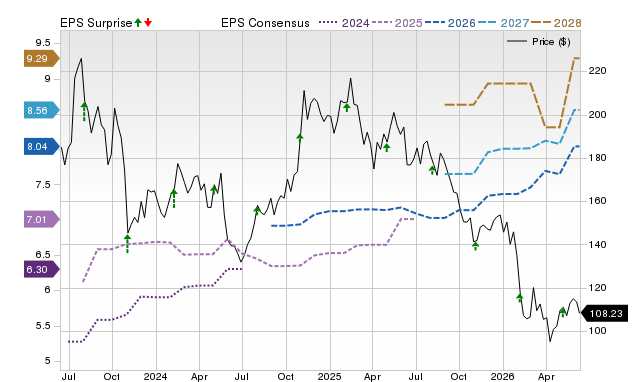 Zacks Price, Consensus and EPS Surprise Chart for PCTY