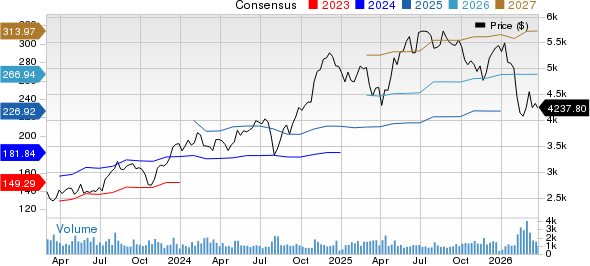 Booking Holdings Inc. Price and Consensus