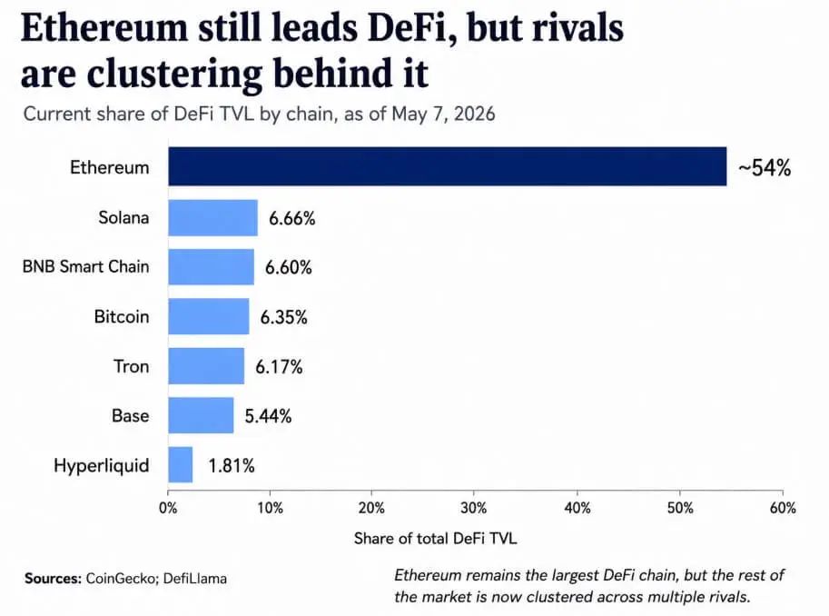 Ethereum Dominance in DeFi Falls to 54%