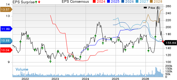 QUALCOMM Incorporated Price, Consensus and EPS Surprise