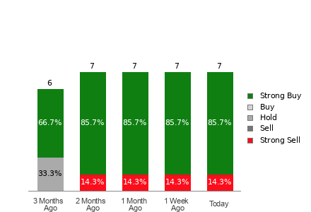 Broker Rating Breakdown Chart for UUUU